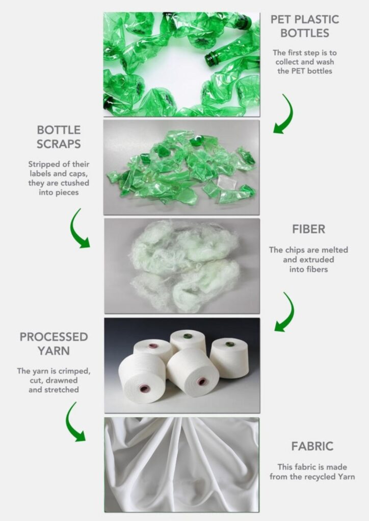 PET recycled fabric infographic